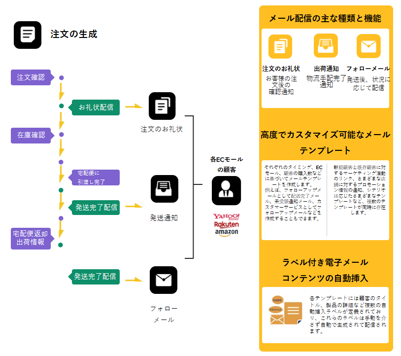 休眠顧客へのプロモーション
