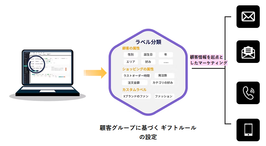 グループマーケティング