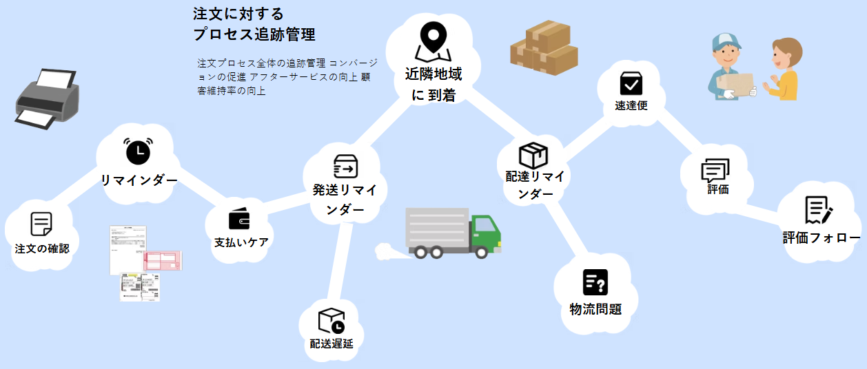 休眠顧客へのプロモーション